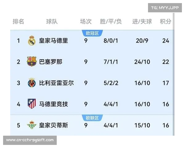 西甲争冠格局：巴萨7分领跑，皇马紧追不舍